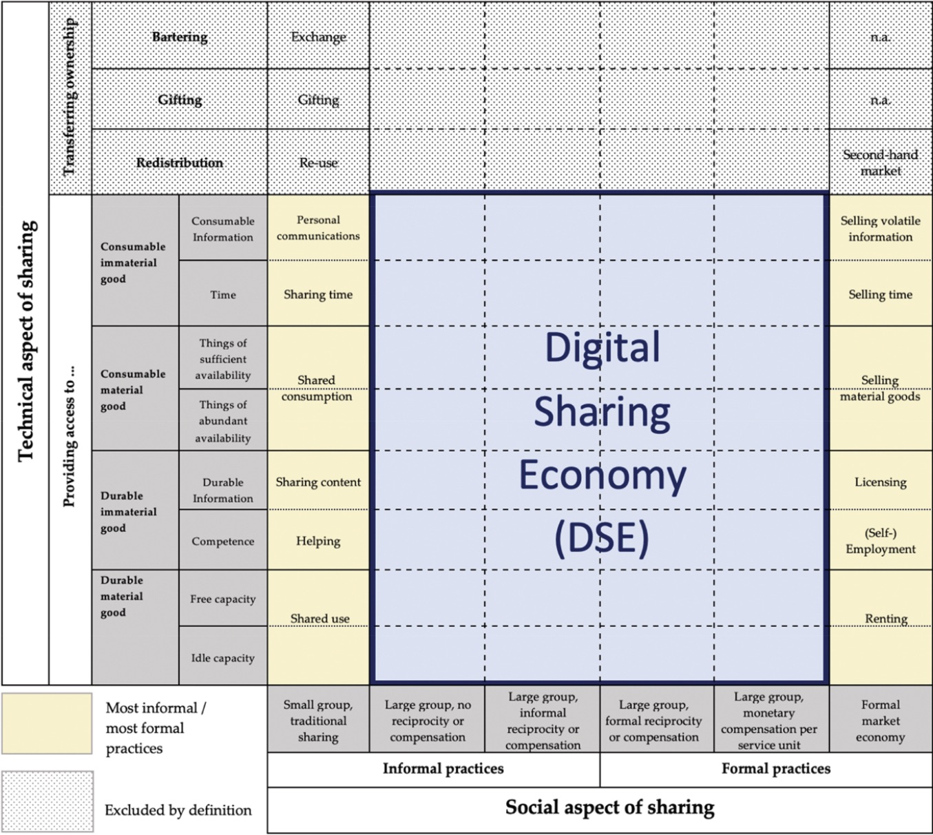 Social and technical aspects of sharing
