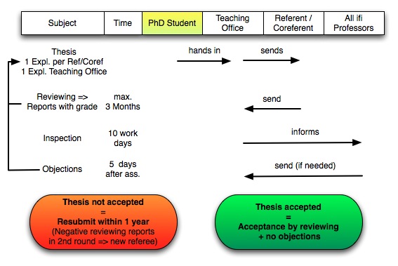 Doctoral dissertation defense business