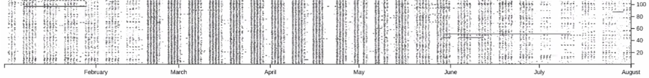 Event Sequences