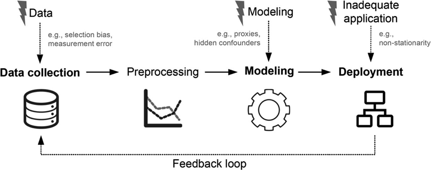 Graph representing sources of bias in algorithmic processing of data