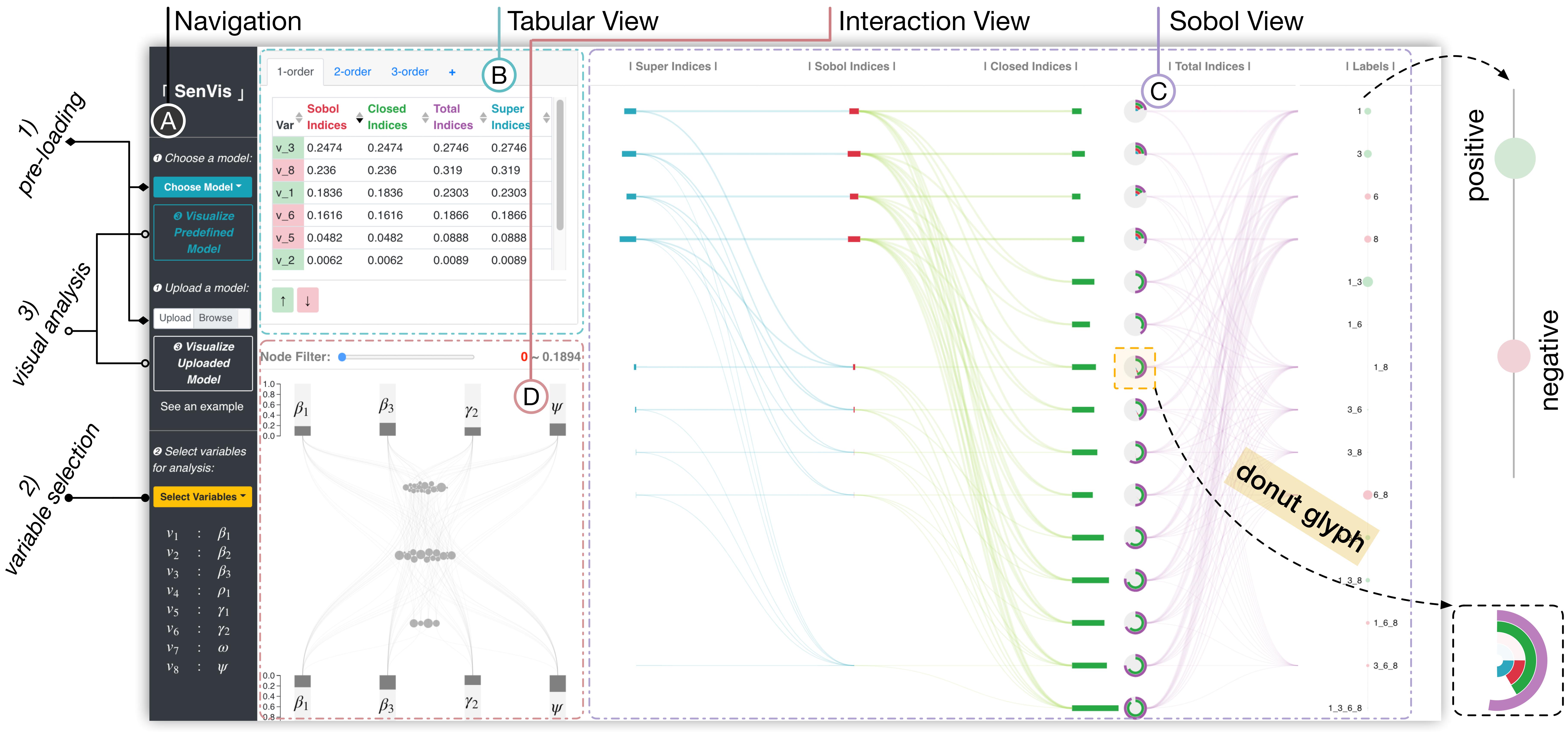 SenVis: Interactive Tensor-based Sensitivity Visualization