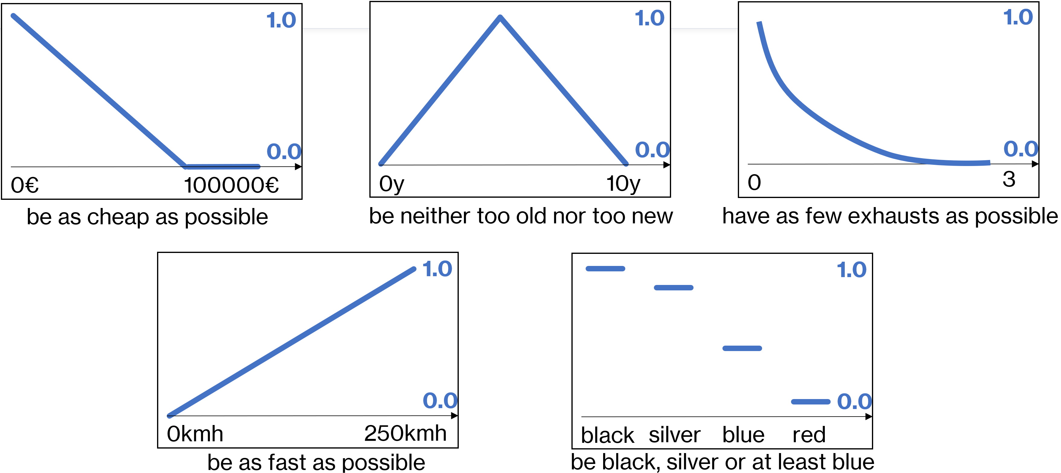 Five different types of attribute scoring functions.