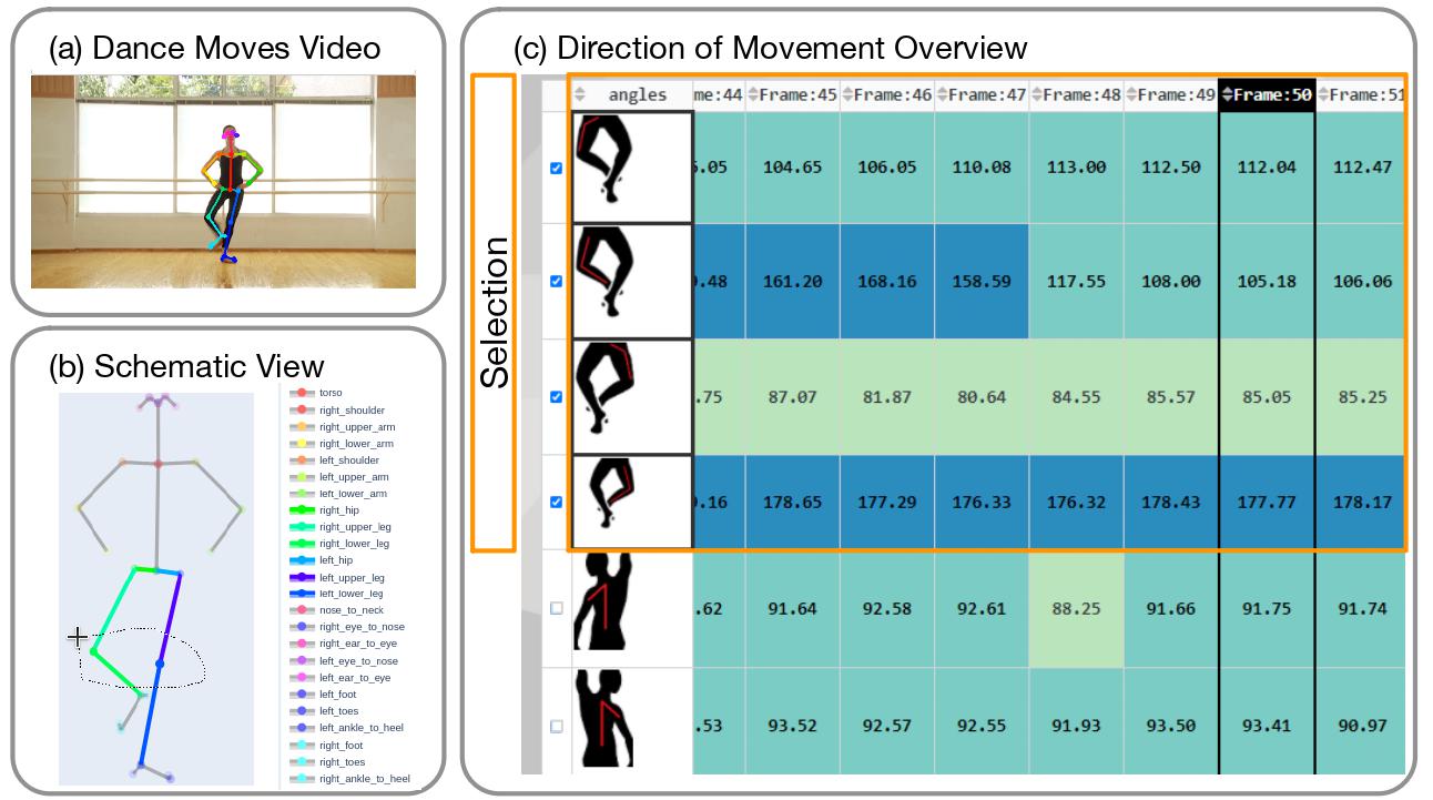 DanceMoves: A Visual Analytics Tool for Dance Movement Analysis