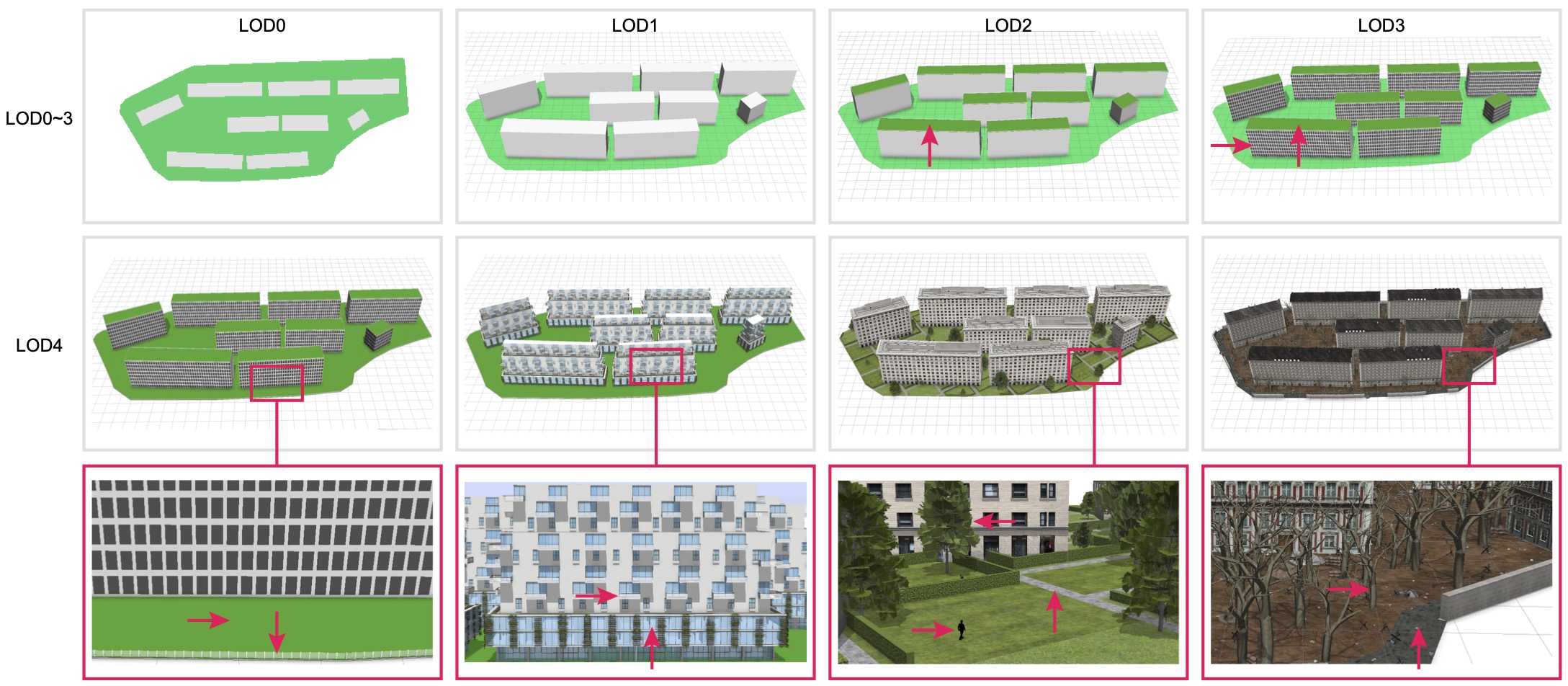 A Controllable Generative Design Framework for Residential Communities with Multi-scale Architectural Representations
