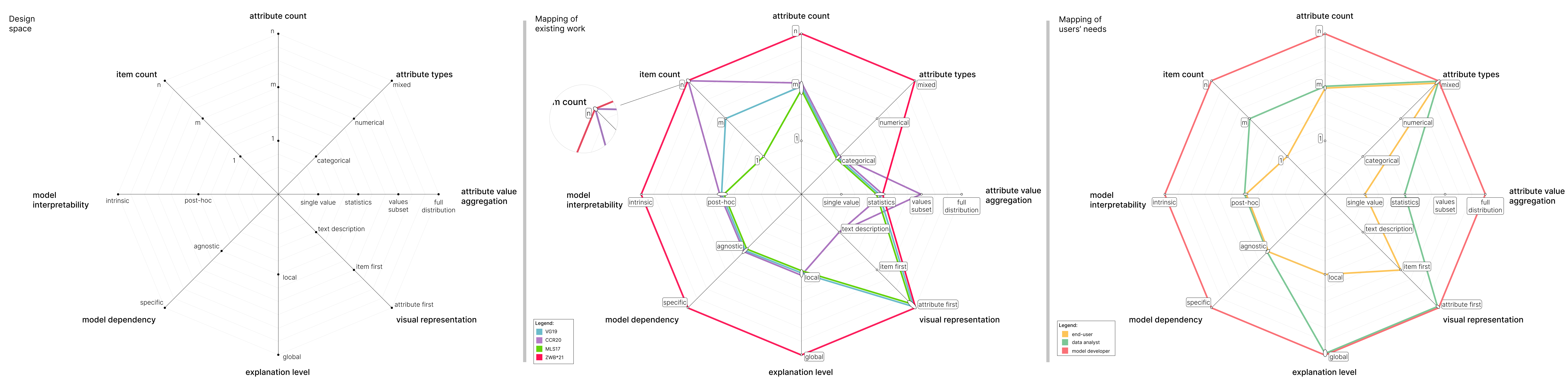 radar charts of ranking explainers