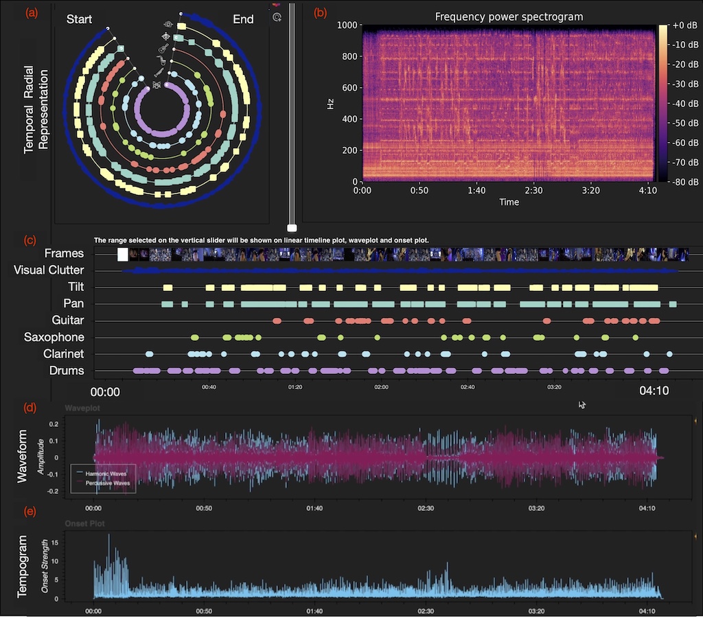 Interactive high-dimensional audiovisual feature analysis of live song convert videos
